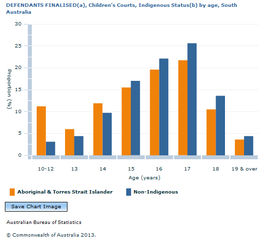 Graph Image for DEFENDANTS FINALISED(a), Children's Courts, Indigenous Status(b) by age, South Australia